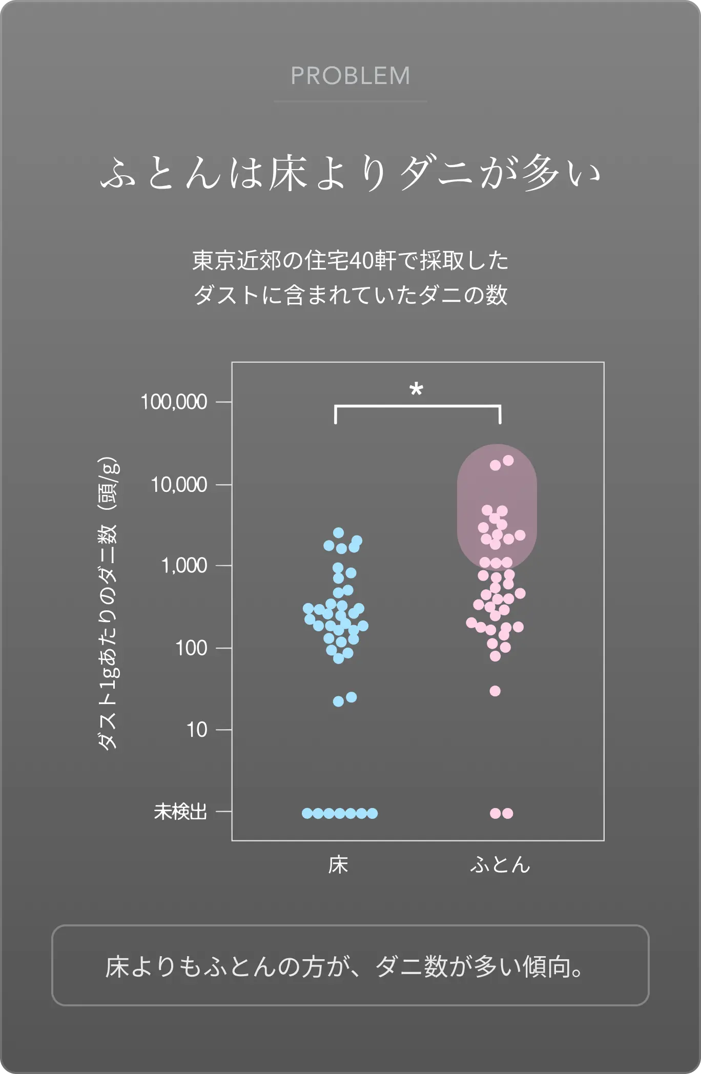 東京近郊の住宅40軒で採取したダストの調査結果。床よりもふとんの方がダニ数が多い傾向