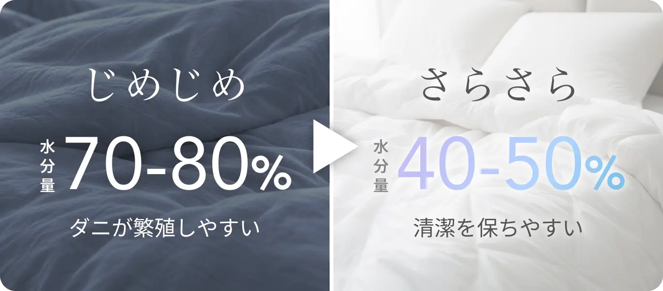 ふとんの水分量を70〜80%から40〜50%へ下げ、清潔を保ちやすくする