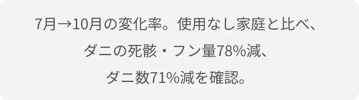7月から10月の変化率。未使用家庭と比べ、ダニの死骸・フン量78%減、ダニ数71%減を確認