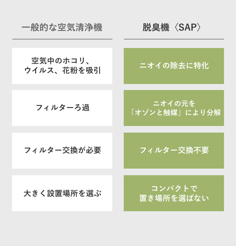 SAP001 / SAP002｜Antibacterial Deodorizer / 除菌脱臭機 – cado